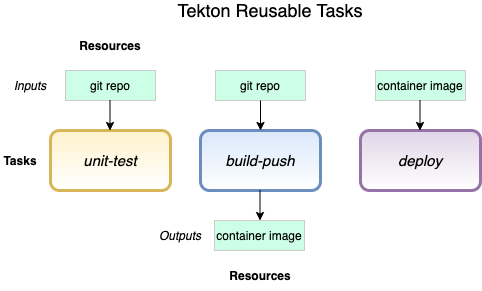 Tekton scanning