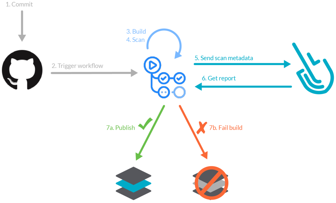 A commit triggers a github action workflow that builds, scans, and sends the scan results to sysdig secure.