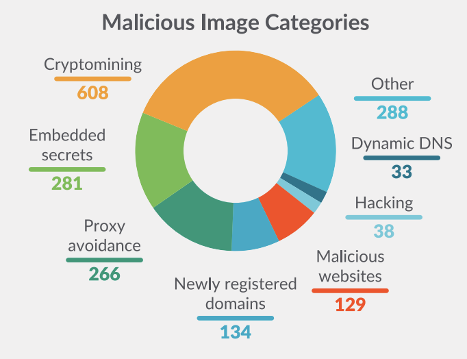 Analysis of supply chain attacks