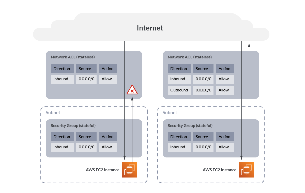 AWS NACL can have both Allow as well as Deny rules