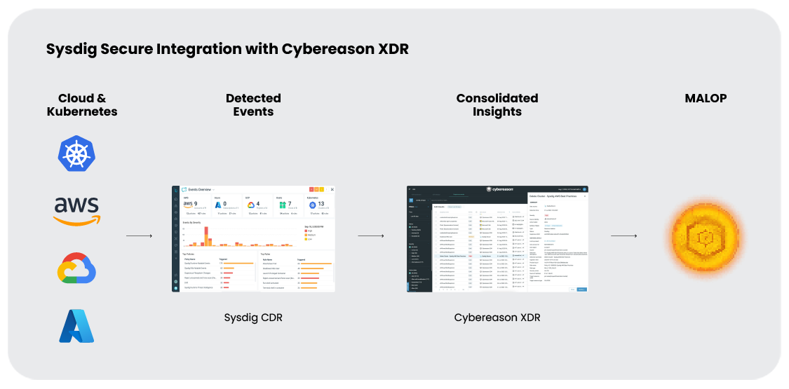 Sysdig and Cybereason