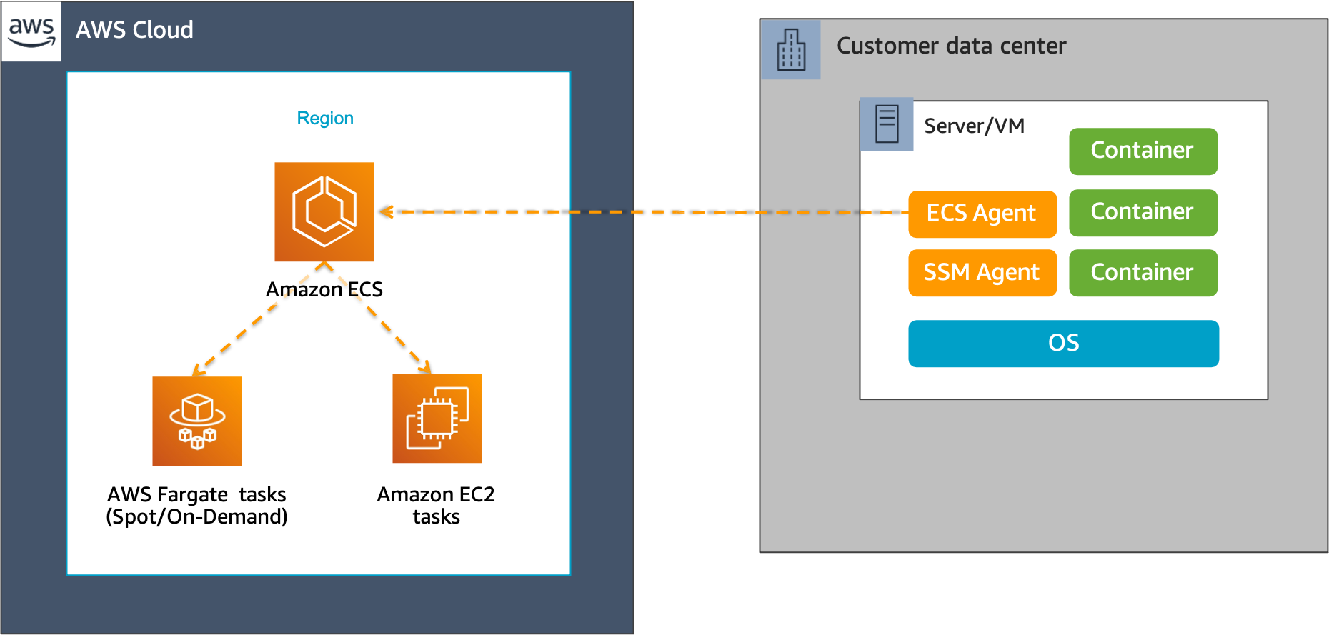 Amazon ECS Anywhere with AWS Fargate