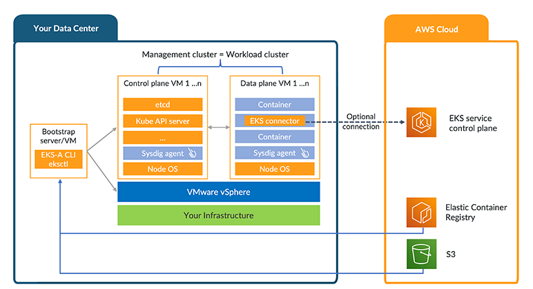 EKS Anywhere environment with Sysdig