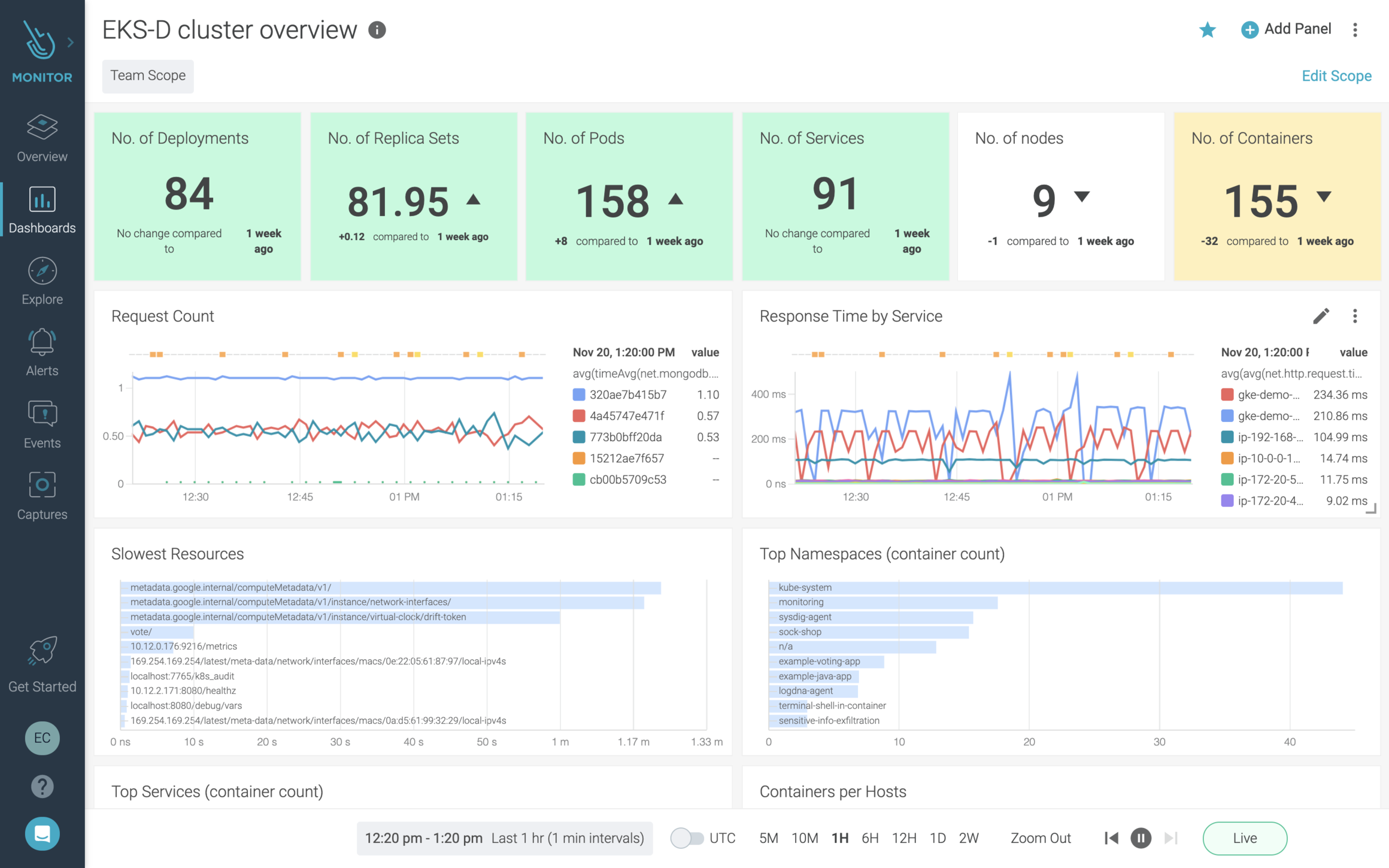 EKS-D performance and health dashboard