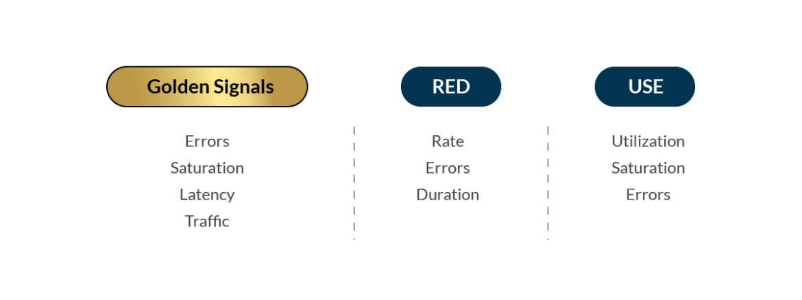 Golden Signals vs Red vs Use