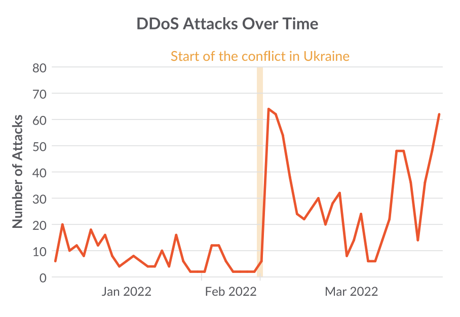 How global conflicts influenced cyber attack behaviors