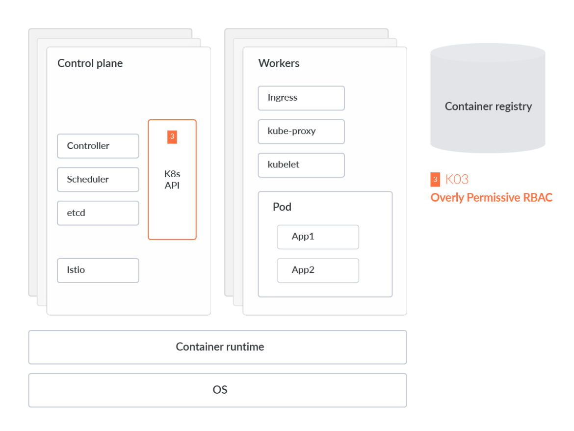 Overly-permissive RBAC Configurations