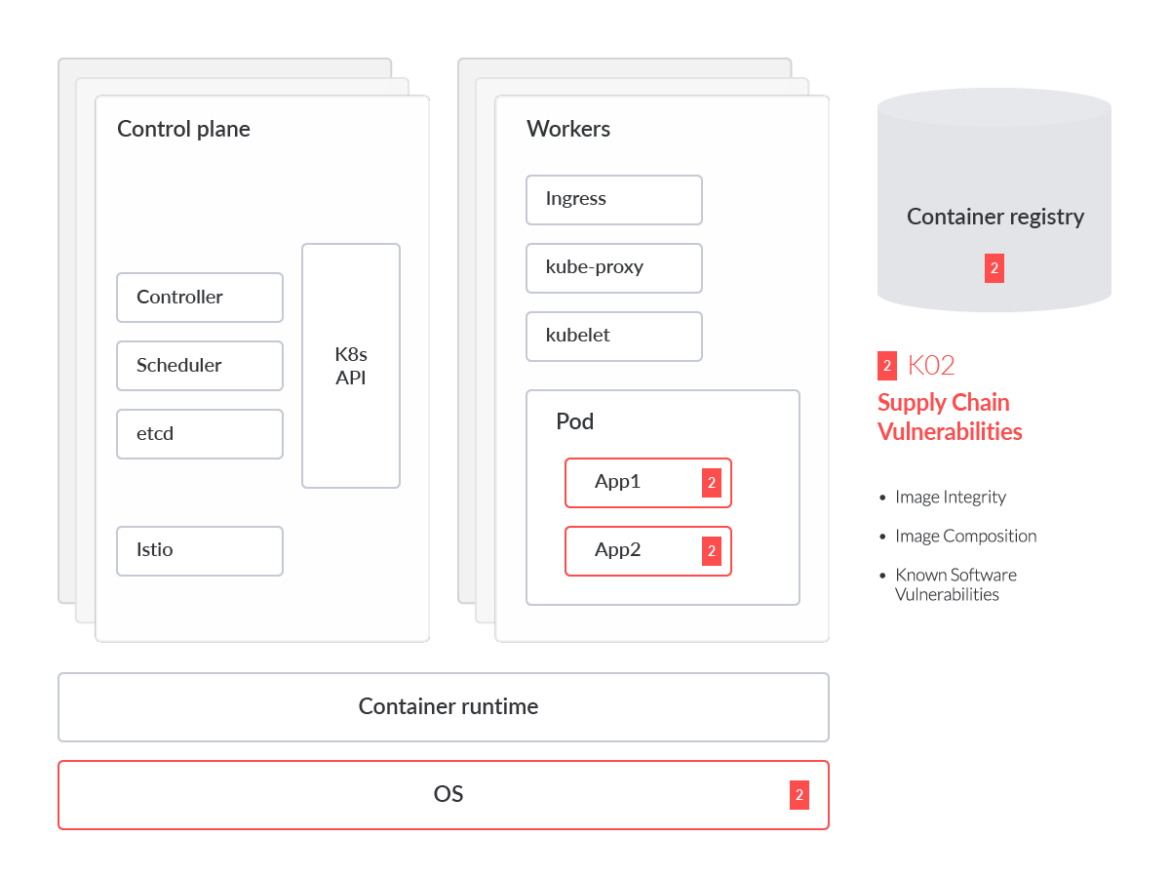 Supply Chain Vulnerabilities