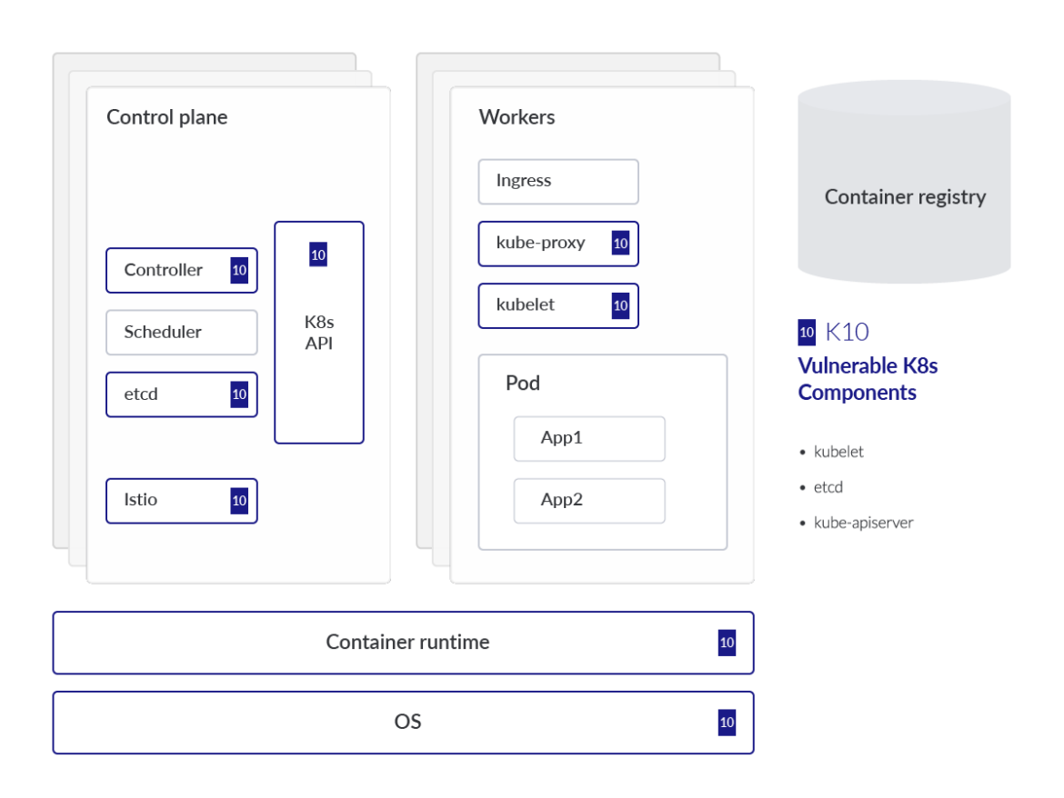 Outdated and Vulnerable Kubernetes Components