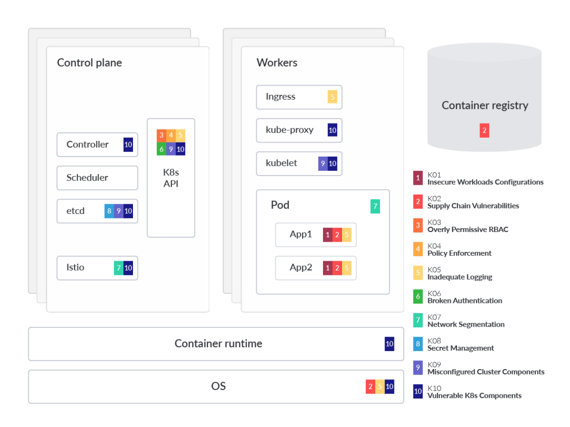 OWASP Kubernetes top 10