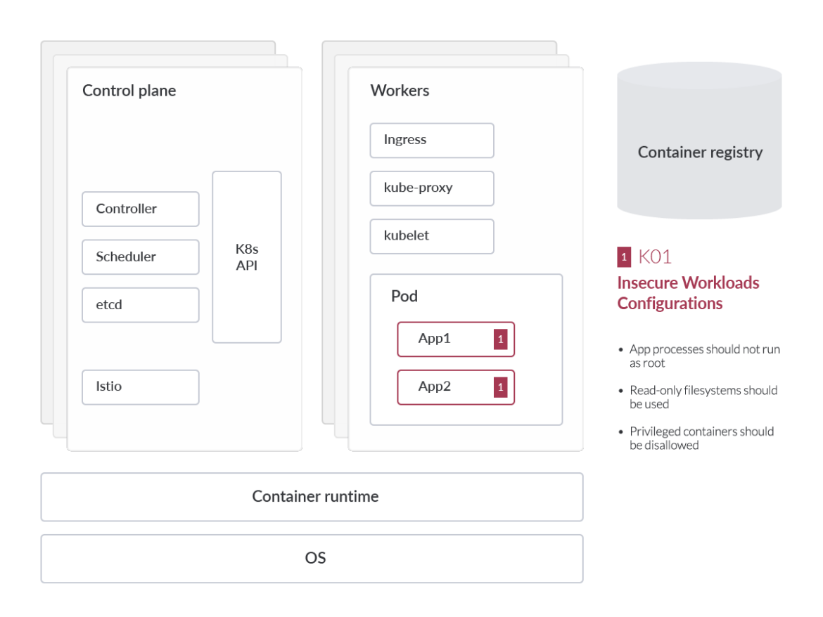 Insecure Workload Configurations