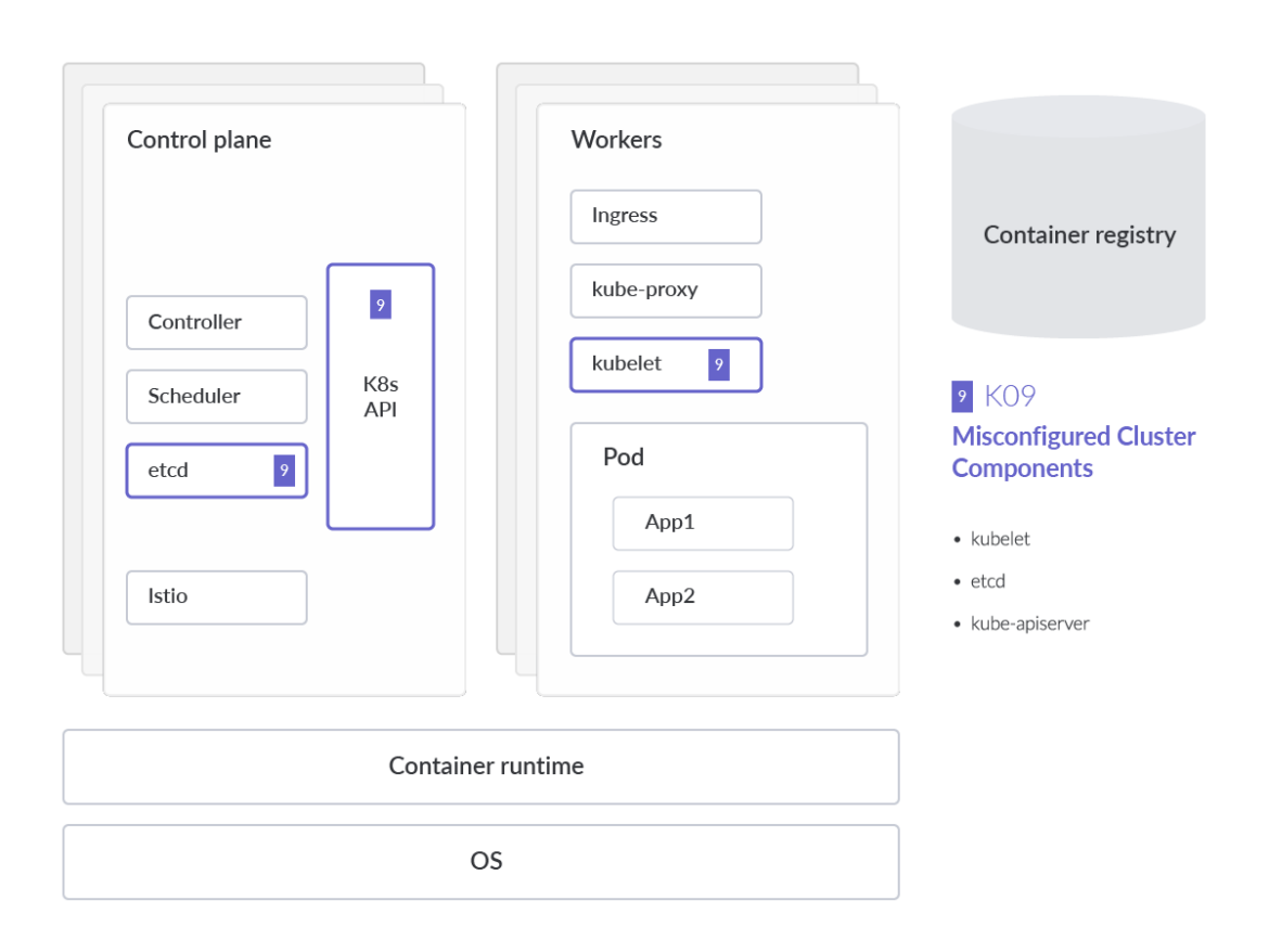 Misconfigured Cluster Components