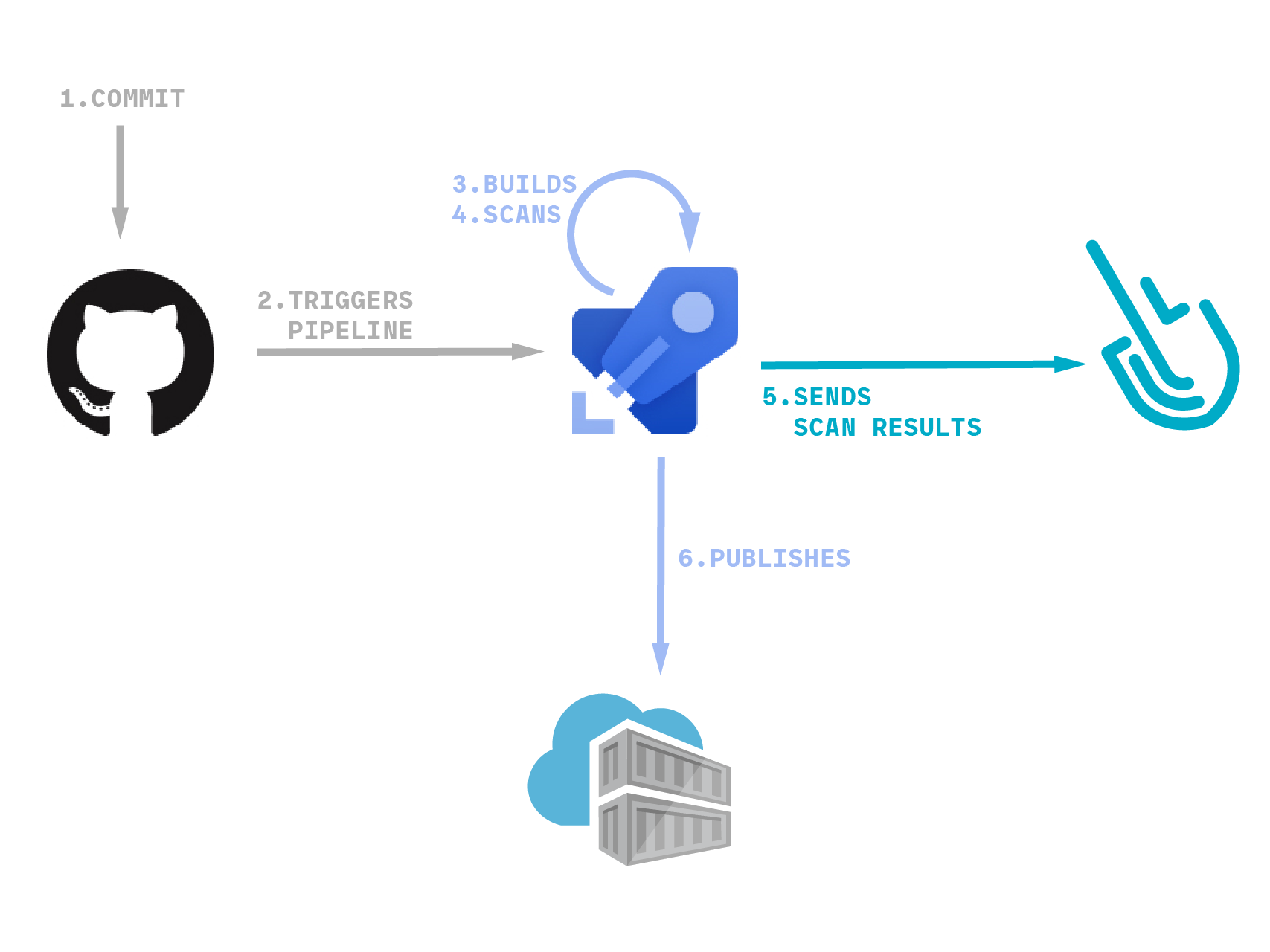 Azure pipeline and Sysdig scan procedure diagram