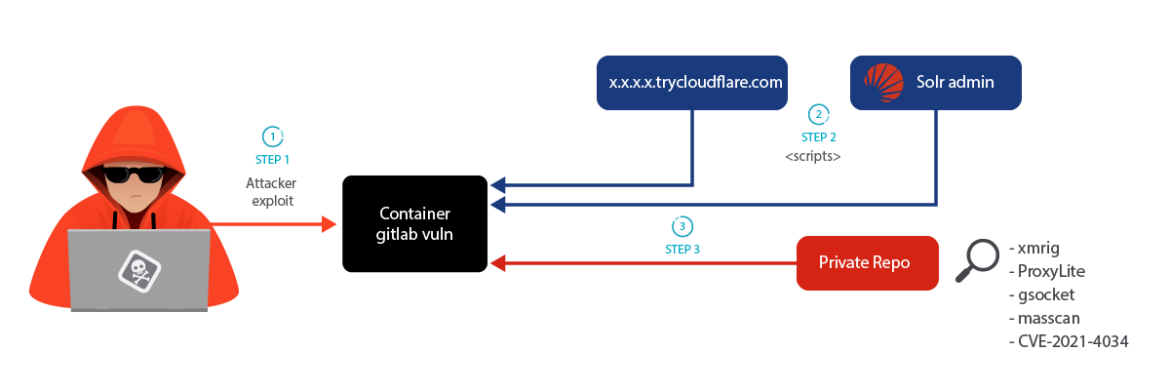 LABRAT - Stealthy cryptojacking and proxyjacking campaign targeting GitLab