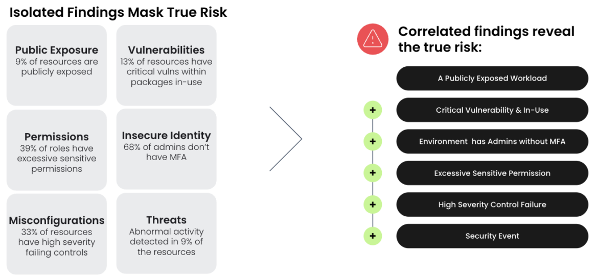 Sysdig Risk Prioritization