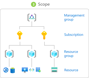 Ransomware on Azure