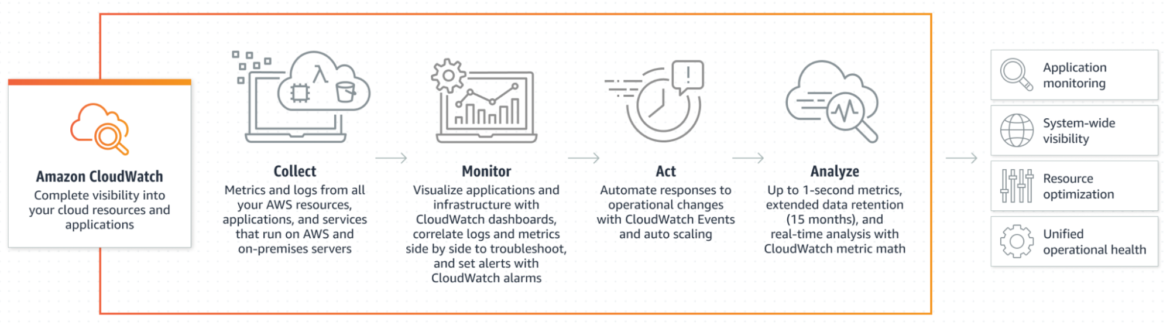 CloudWatch definition