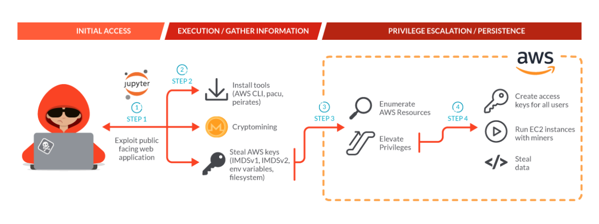 Scarleteel 2.0 and the MITRE ATT&CK framework