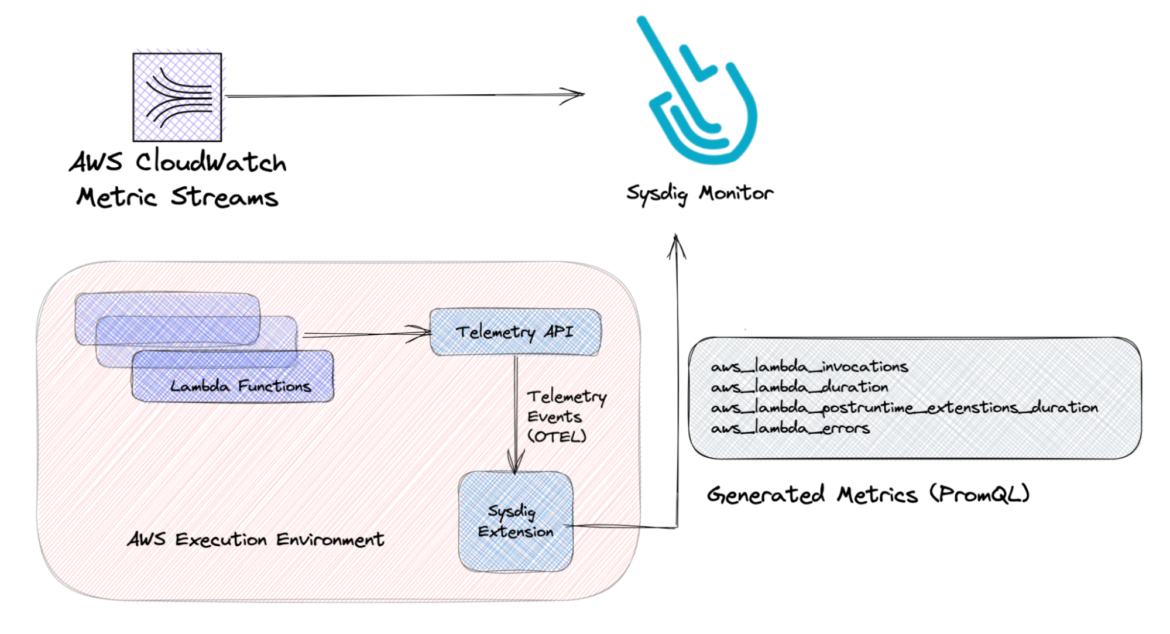 Announcing Lambda for AWS with Sysdig