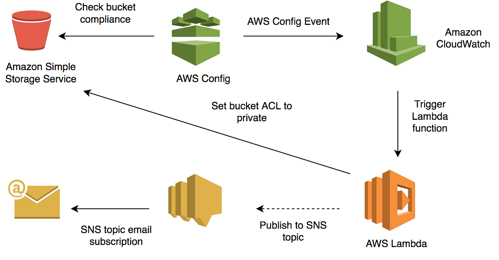 Findings CloudTrail vs CloudWatch