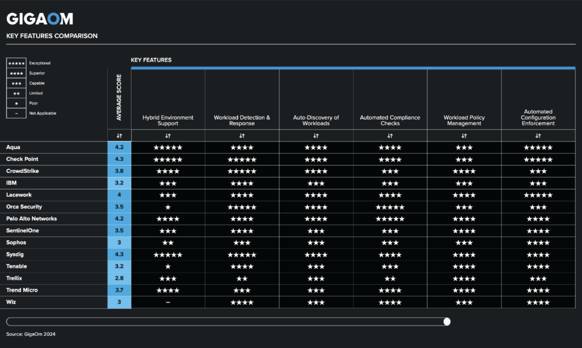 GigaOm Names Sysdig a Leader and the ONLY Outperformer for Cloud Workload Security
