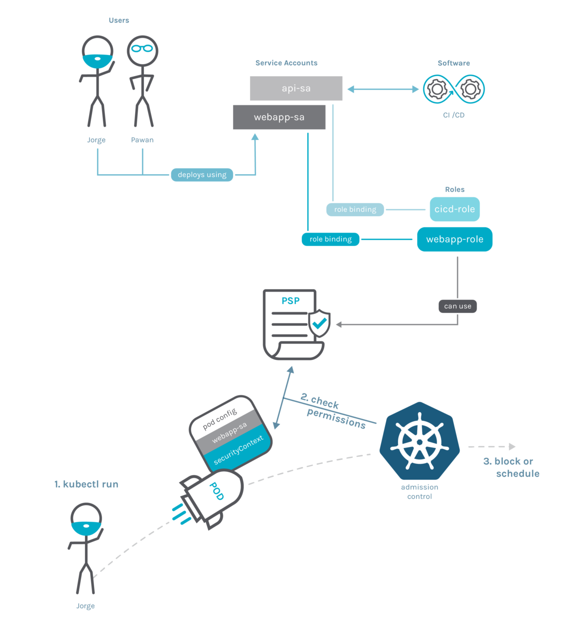 PSP admission controller