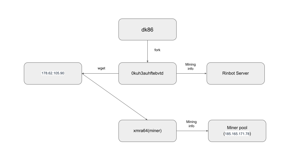 Attack flow, xk86 spawns a child process. That process installs the miner and sends the mining information back to the c2 server