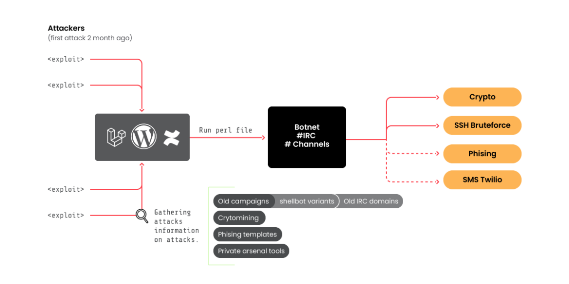 RUBYCARP botnet group