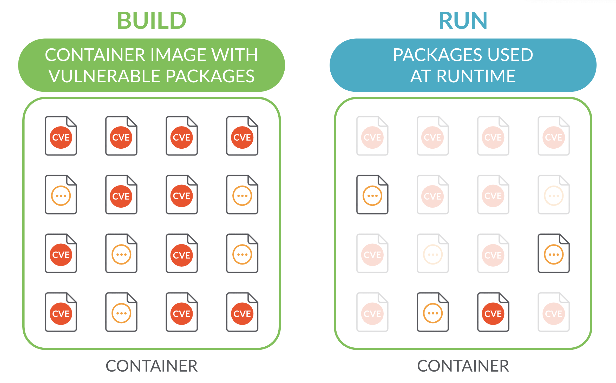 Runtime packages identified by Sysdig