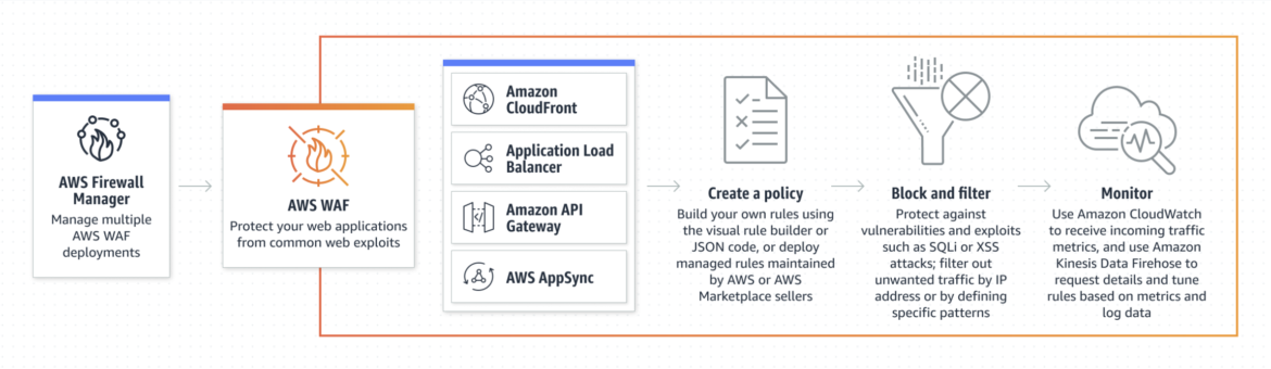 AWS WAF Workflow