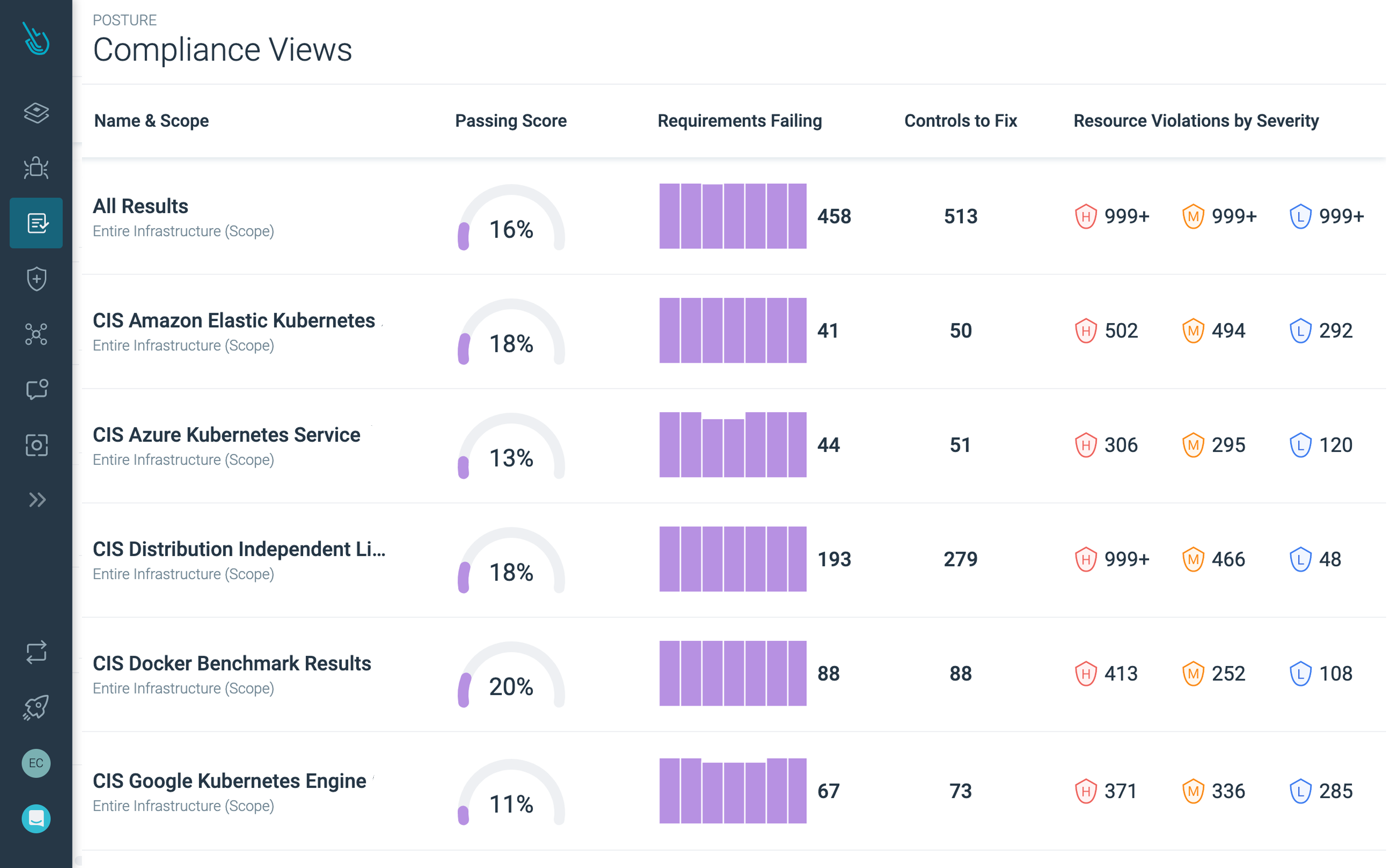 Continuously validate configurations and compliance