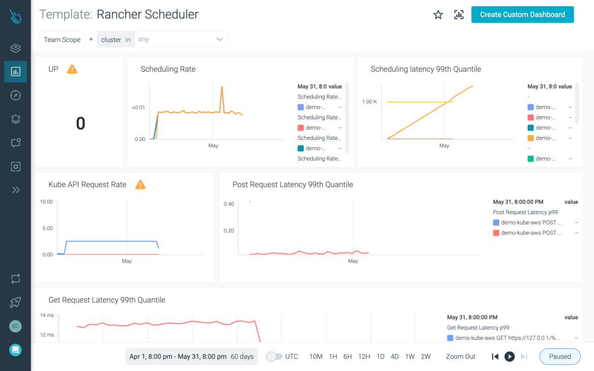 Maximize performance and availability