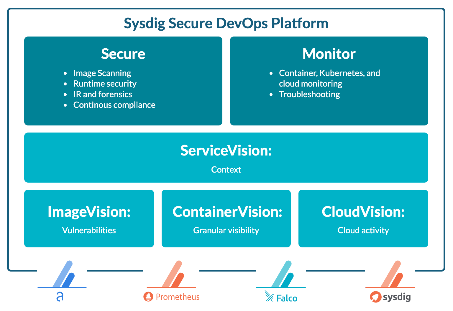 Sysdig Secure DevOps feature table