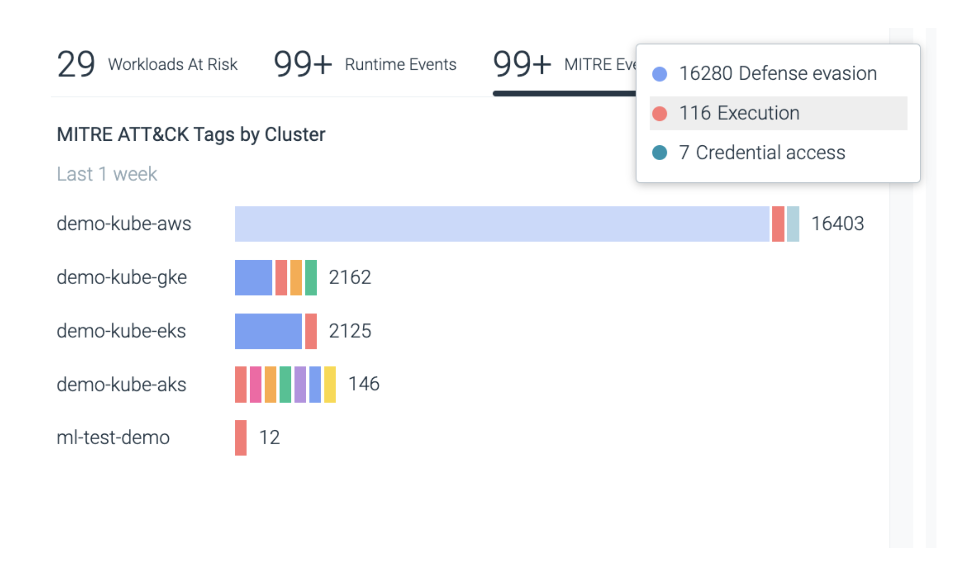 Todo maps to MITRE events tagged by cluster