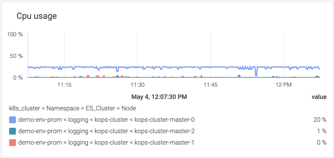 Top metrics for Elasticsearch - CPU usage