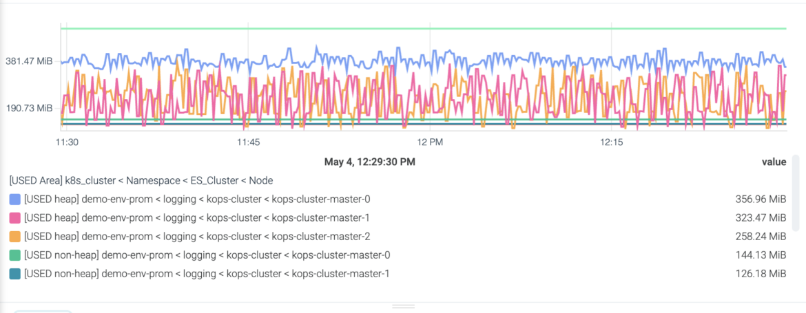 Top metrics for Elasticsearch - Memory used