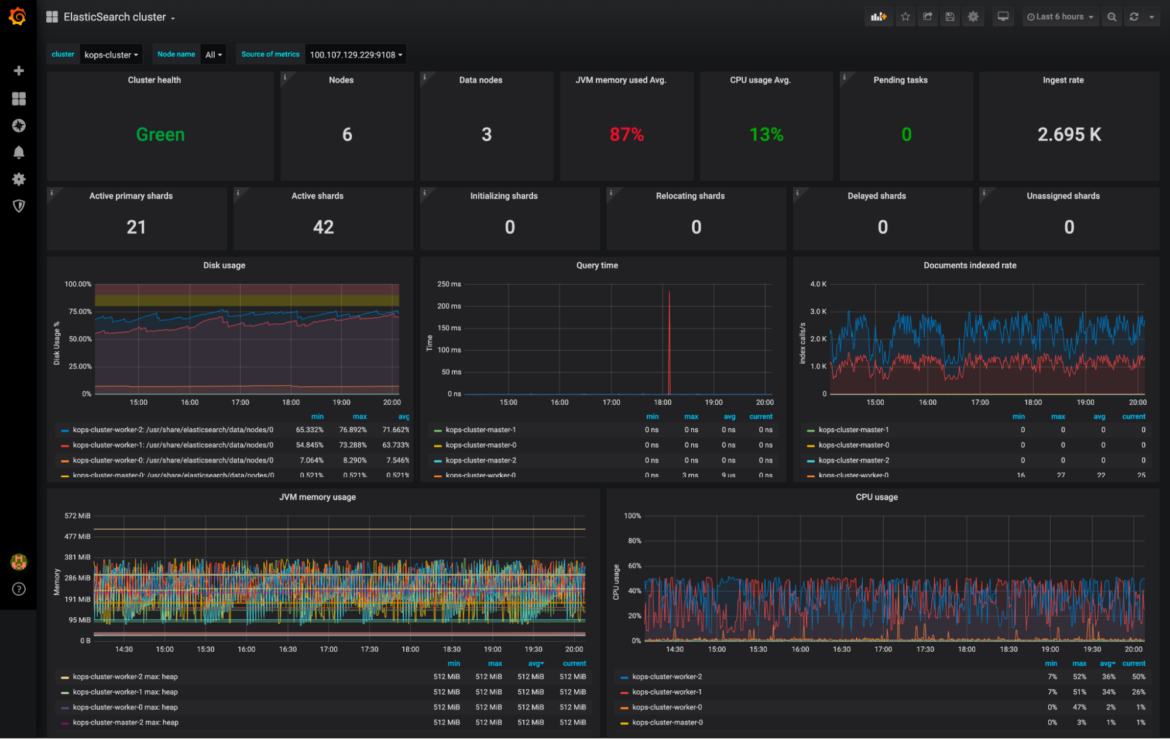 Top metrics for Elasticsearch - Grafana dashboards