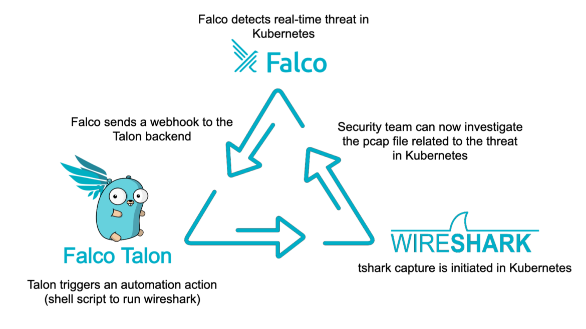 Wireshark in Kubernetes